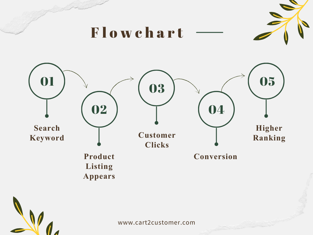 Amazon Seo: Product Ranking FLow Chart